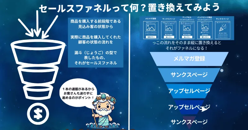 専門用語解説:「ファネル」って何?